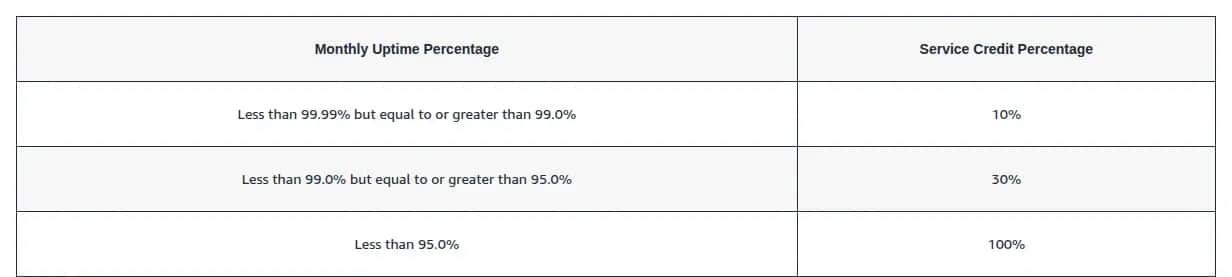 Capture d'écran du tableau de l'Amazon Compute SLA : disponibilité mensuelle en dessous de 99,99 % mais au moins 99,0 % — avoir de 10 % ; en dessous de 99,0 % mais au moins 95,0 % — 30 % ; en dessous de 95,0 % — 100 %.