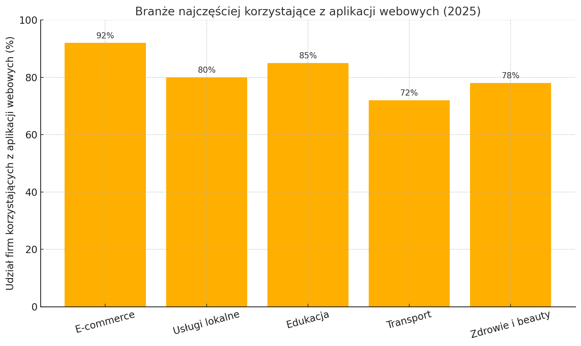 Jakie branże najczęściej sięgają po aplikacje webowe