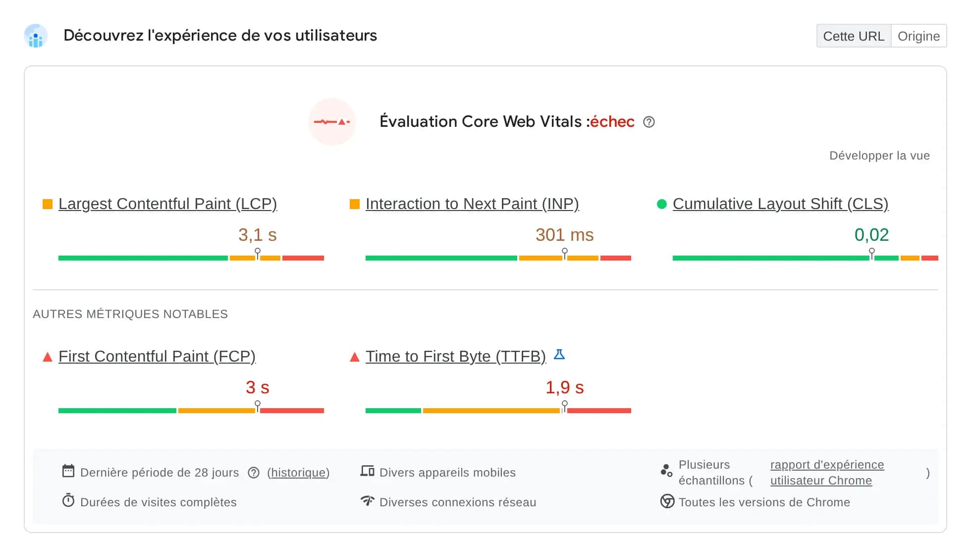 Capture d’écran de PageSpeed Insights en français, onglet Mobile, section « Découvrez l’expérience de vos utilisateurs » pour developer.chrome.com, vue Cette URL. Évaluation Core Web Vitals : échec. Largest Contentful Paint (LCP) 3,1 s et Interaction to Next Paint (INP) 301 ms en orange, Cumulative Layout Shift (CLS) 0,02 en vert. Autres métriques notables : First Contentful Paint (FCP) 3 s et Time to First Byte (TTFB) 1,9 s en rouge. Pied de section : dernière période de 28 jours, divers appareils mobiles, plusieurs échantillons (rapport d’expérience utilisateur Chrome), durées de visites complètes, diverses connexions réseau, toutes les versions de Chrome.